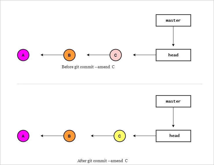 git commit amend PROPERLY [Easy Examples]