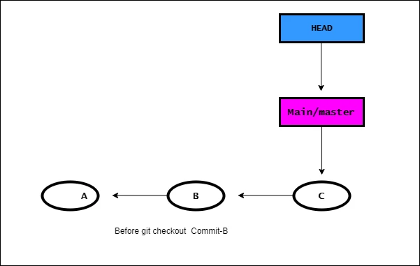 git detached HEAD Explained [Easy Examples]