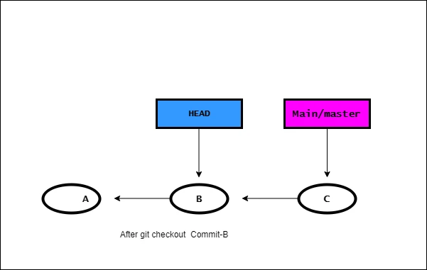 git detached HEAD Explained [Easy Examples]
