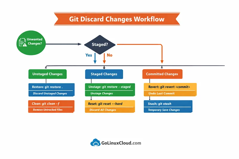 Git discard changes workflow