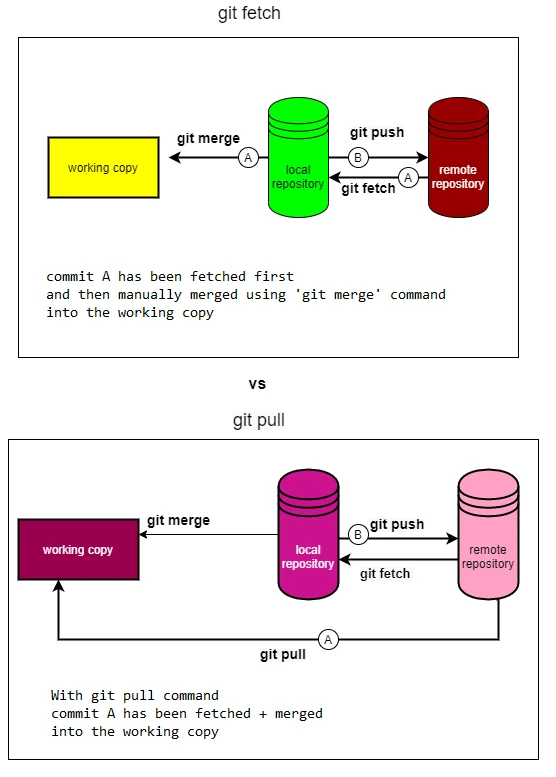 git fetch vs git pull Explained [With Examples]