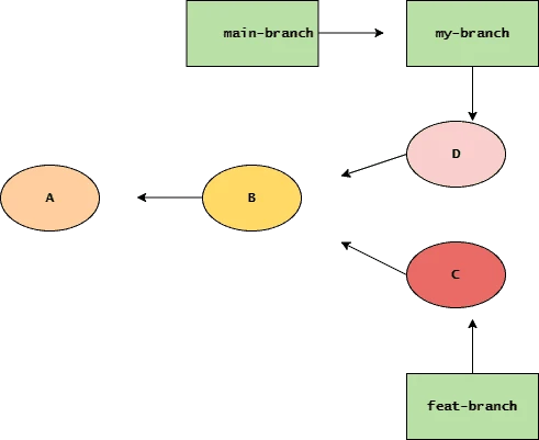 git merge explained with simple examples [Beginners]