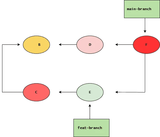 git merge explained with simple examples [Beginners]
