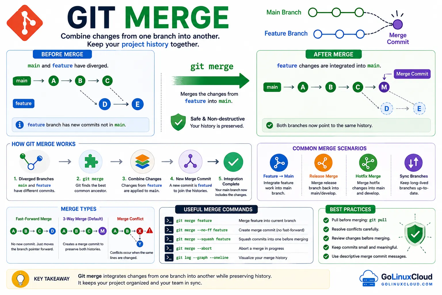 Diagram explaining git merge: before and after merge, fast-forward vs three-way merge, merge types, and common merge commands