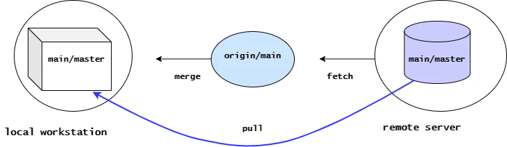 git pull command examples [5 Methods]