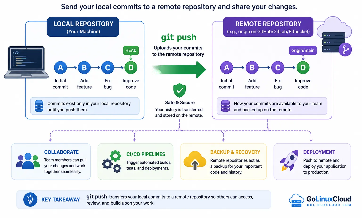 Diagram explaining git push: uploading local commits from your local repository to a remote repository for collaboration, CI/CD, backup, and deployment