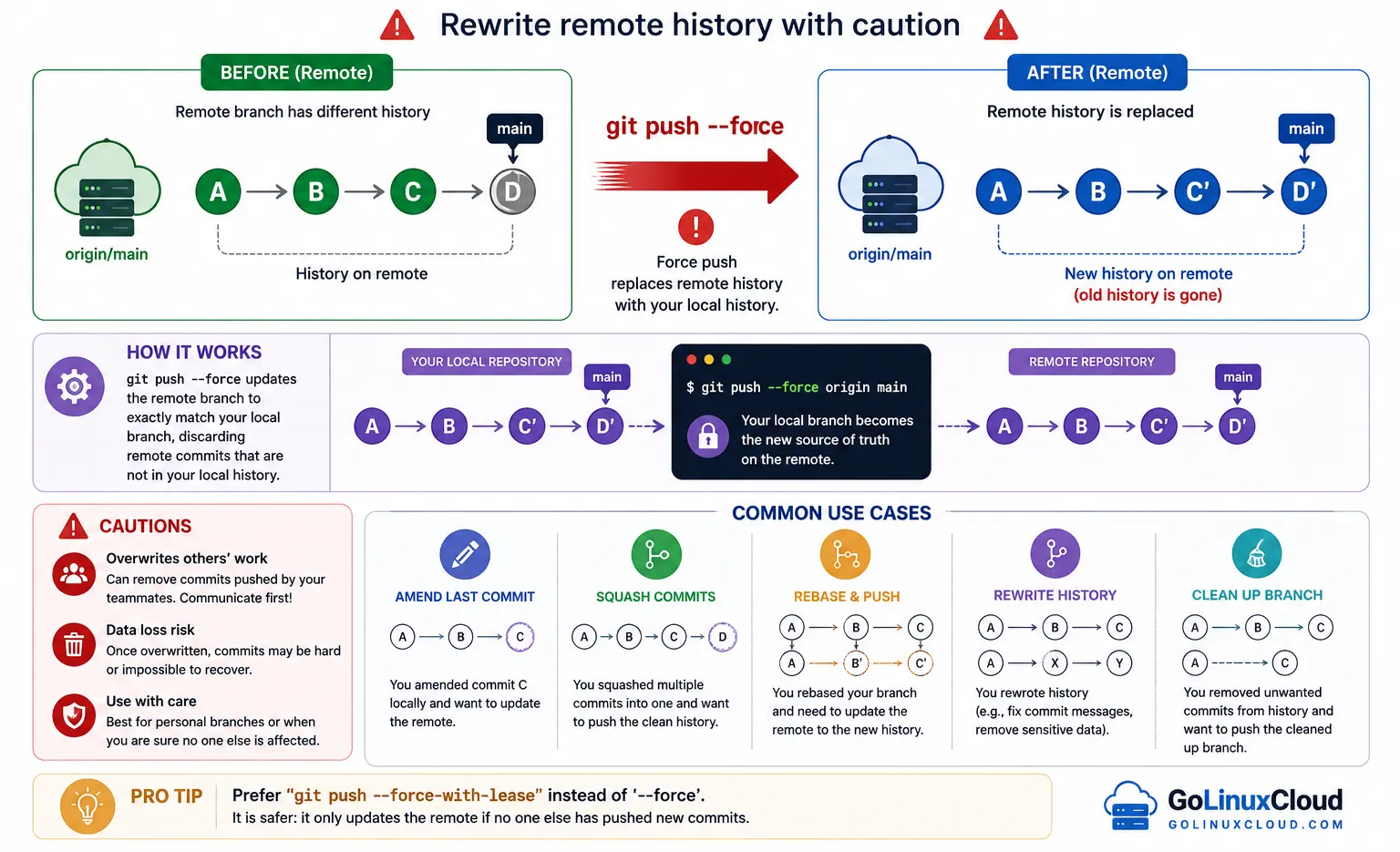 Diagram explaining git push --force: how force push rewrites remote history, cautions about data loss, and common use cases like amend, squash, and rebase