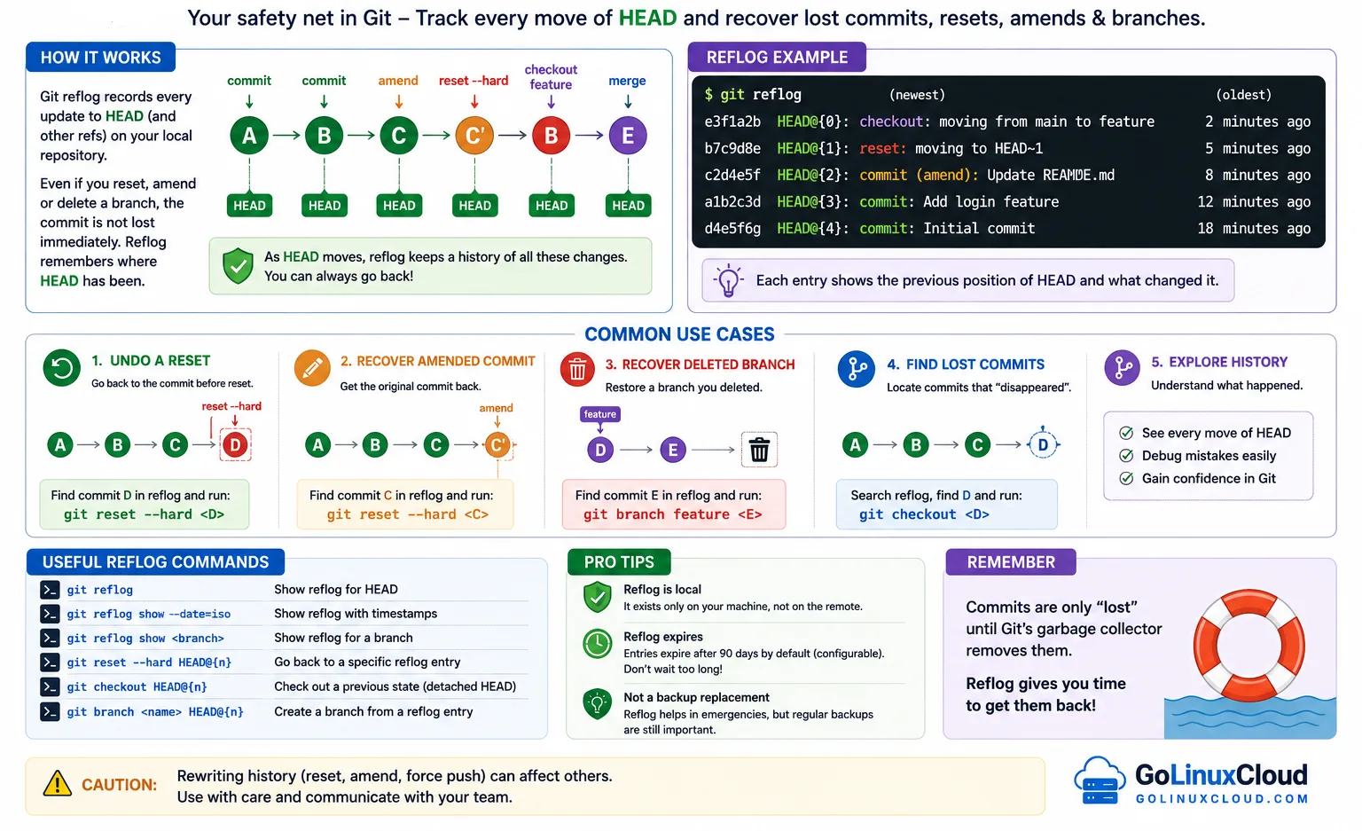 Diagram explaining git reflog: how it records HEAD movements and recovers lost commits, resets, amended commits, and deleted branches