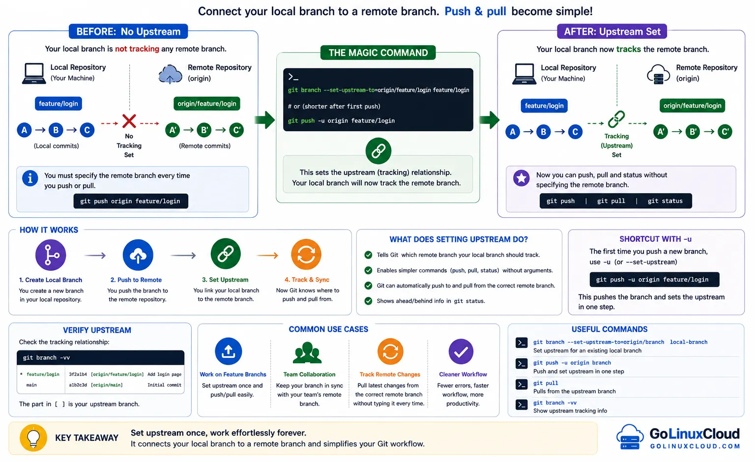Diagram explaining git set upstream: connecting a local branch to a remote tracking branch so push and pull work without specifying the branch