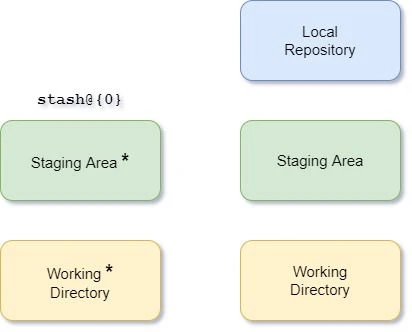 git stash explained in detail with examples