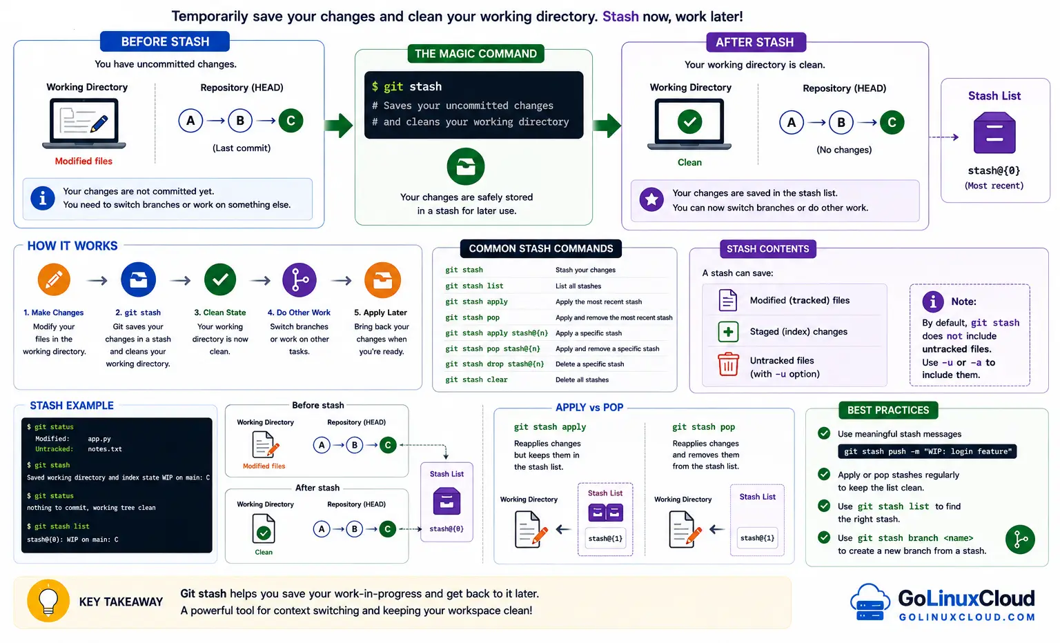 Diagram explaining git stash: temporarily saving uncommitted changes to clean the working directory and restoring them later