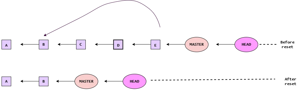 git undo commit PROPERLY [5 Different Ways]