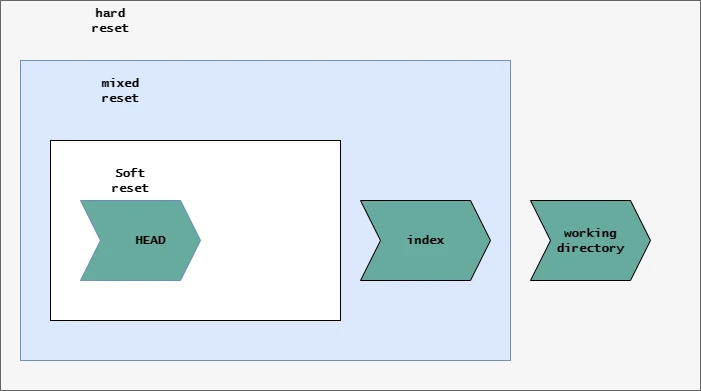 git undo commit PROPERLY [5 Different Ways]