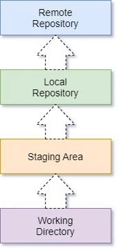 Git Workflow | Git Lifecycle | Gitflow Tutorial