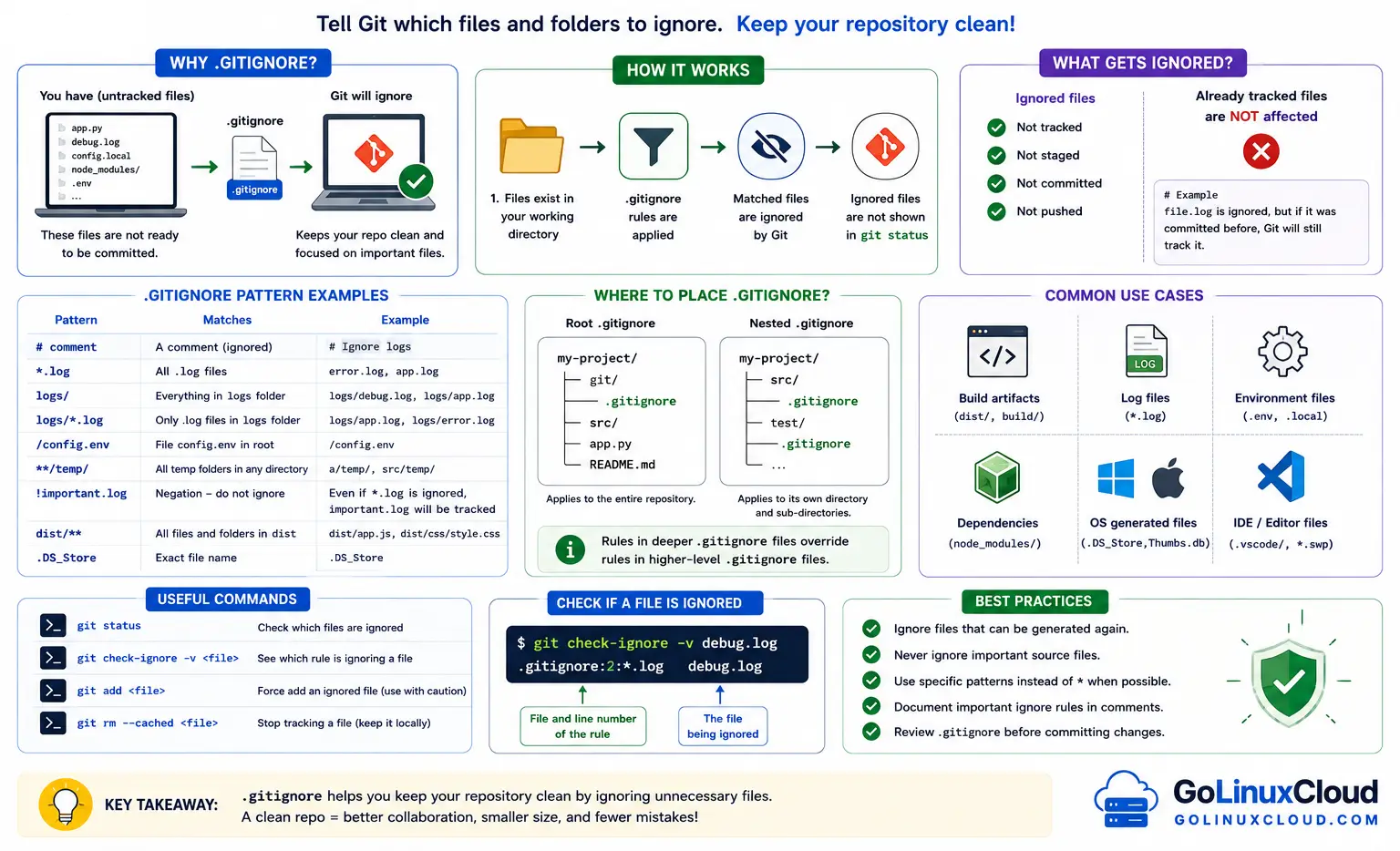 Diagram explaining .gitignore: why to use it, how it works, pattern examples, where to place the file, and useful commands