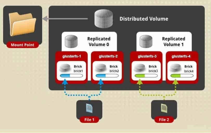Configure glusterfs distributed replicated volume RHEL/CentOS 8