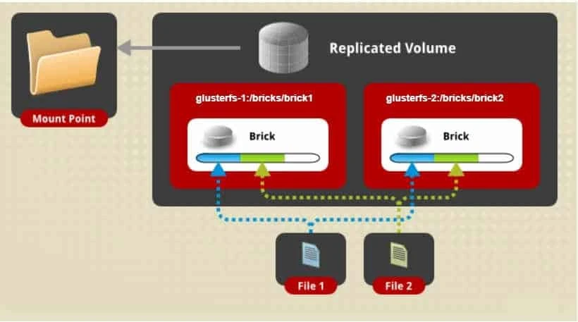 Install & configure glusterfs replicated volume RHEL/CentOS 8
