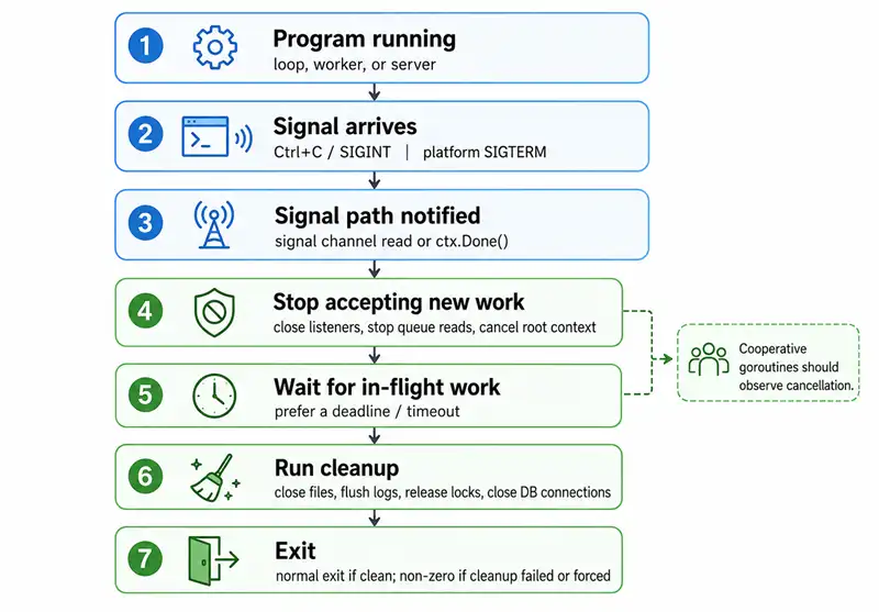 Flowchart showing graceful shutdown in Go from program running, signal arrival, cleanup, and final exit