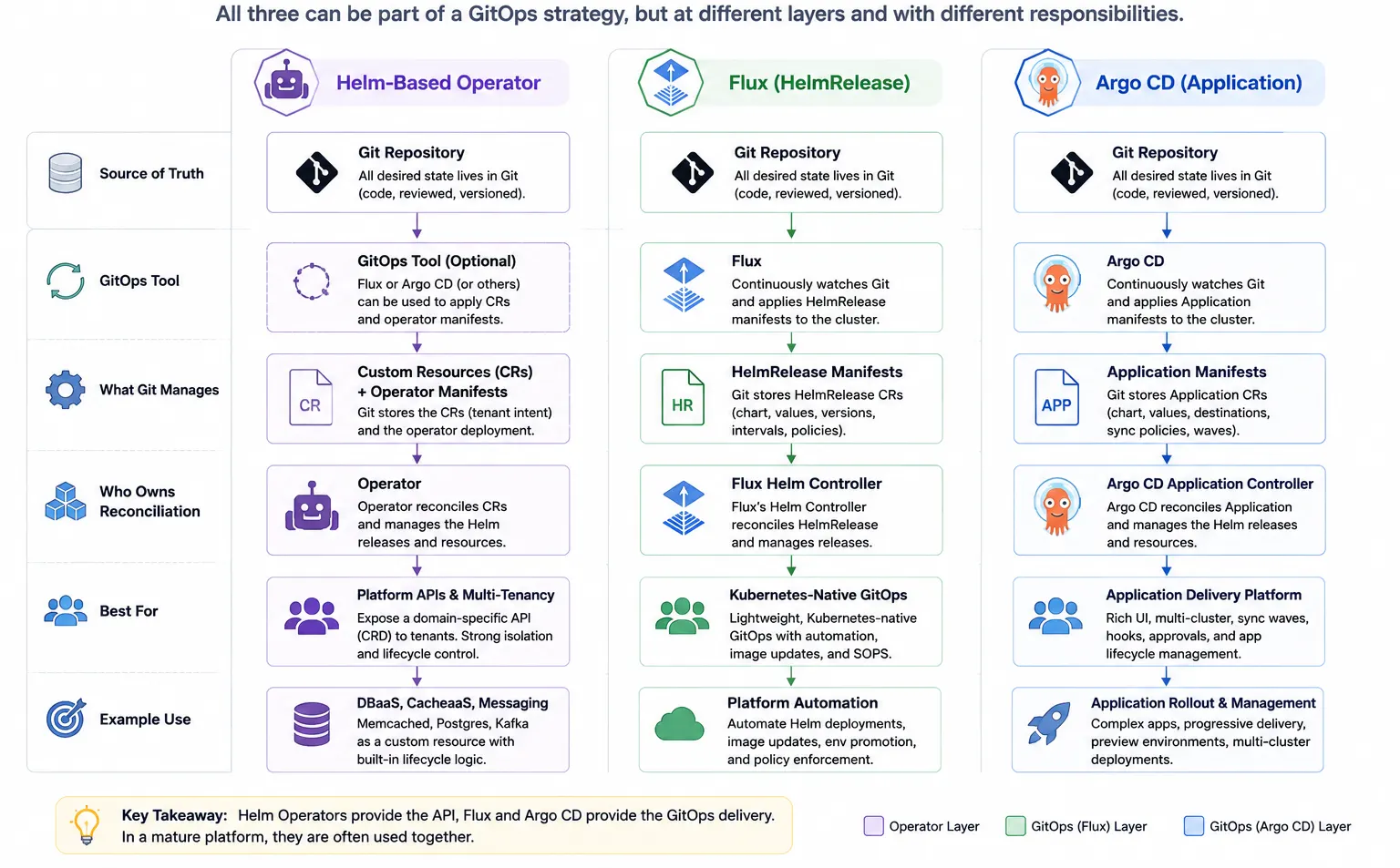 Where Helm-based operators, Flux, and Argo CD fit in a layered GitOps strategy