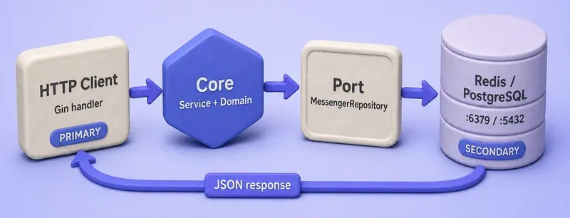 Request flow from Gin handler through core service and repository port to Valkey or PostgreSQL