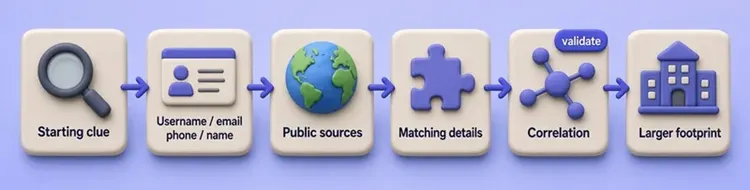 Identity correlation flow from a starting clue through public sources to a larger digital footprint