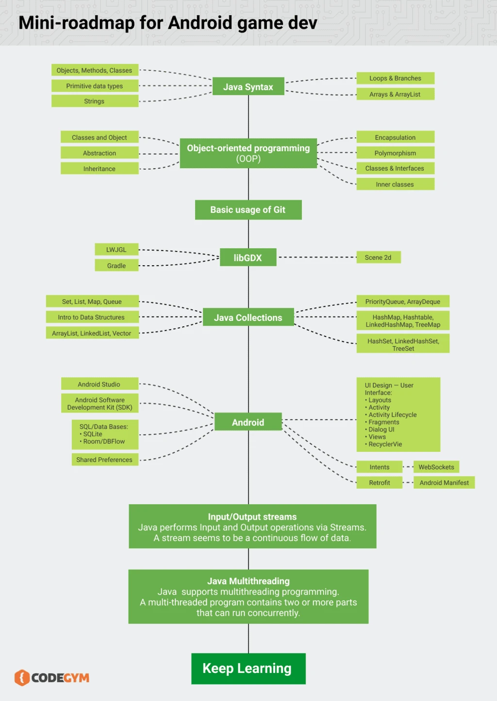 How to Get Started with Game Development?