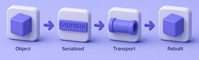 Object serialized to bytes for transport, then reconstructed by the server