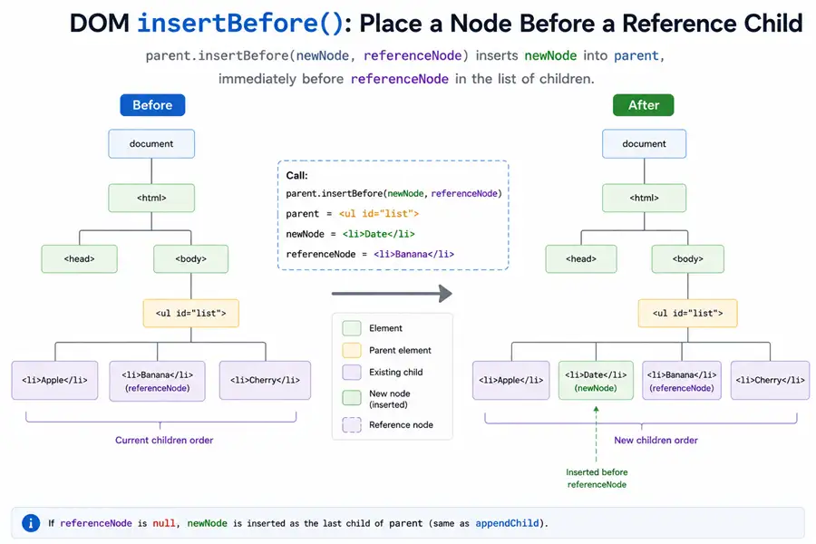 Diagram: parent.insertBefore(newNode, referenceNode) places newNode immediately before the reference child in the sibling list