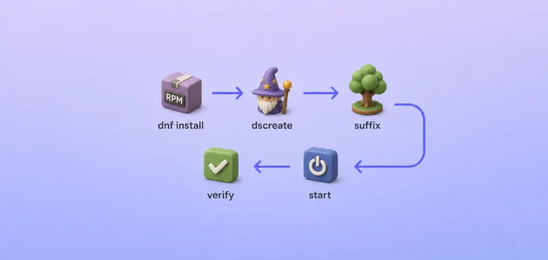 389 Directory Server install workflow from package install through dscreate, suffix setup, service start, and LDAP verification