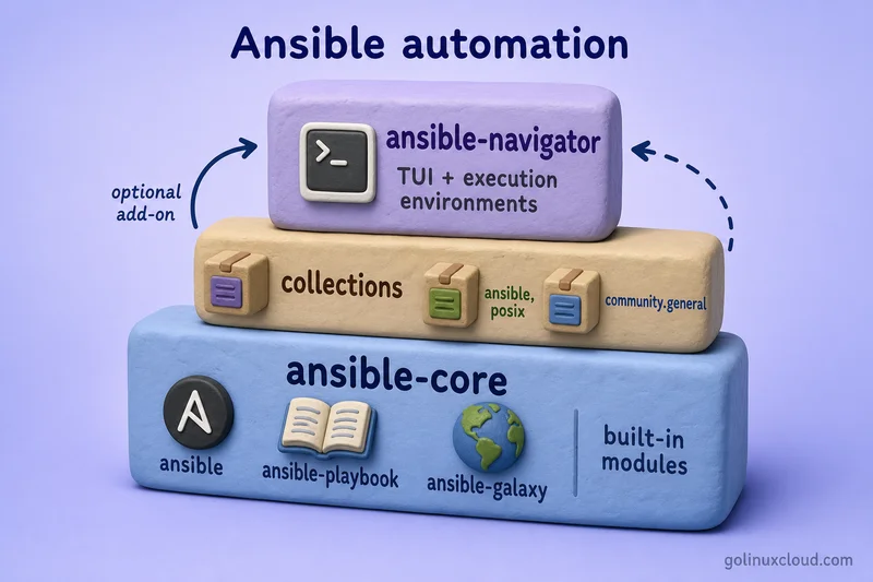 Ansible core, collections, and ansible-navigator layers on Rocky Linux 10