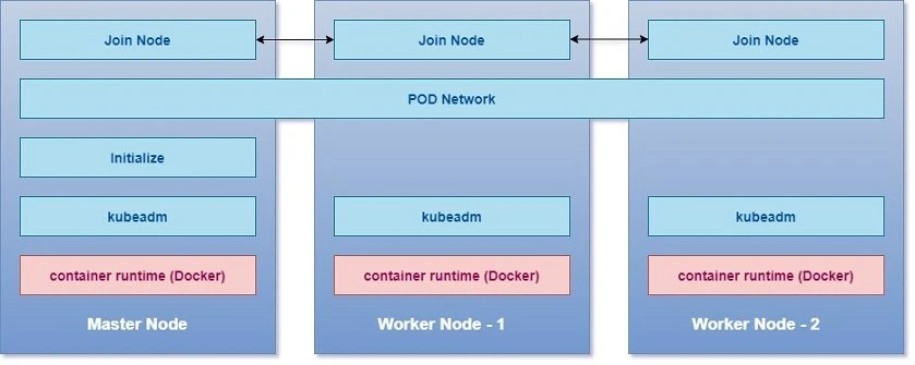 Easy steps to install Kubernetes Cluster on CentOS 8