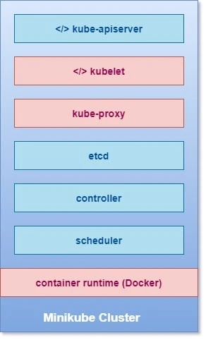 Detailed steps to install Kubernetes Cluster with minikube