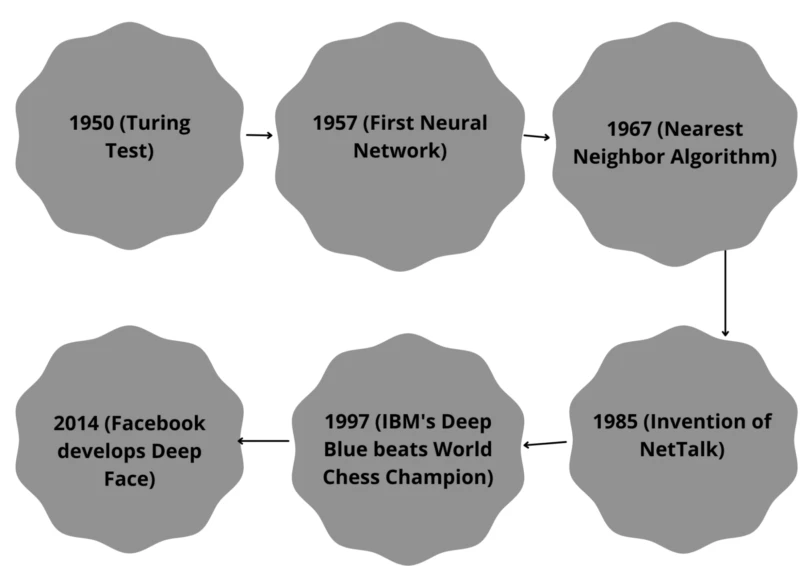Python for machine learning