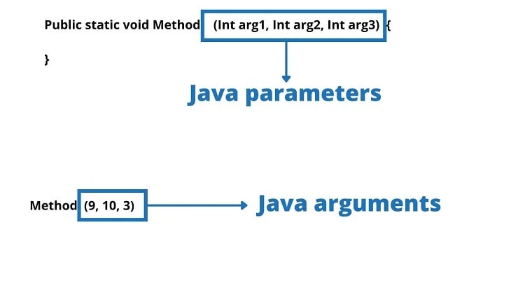 Java arguments vs parameters