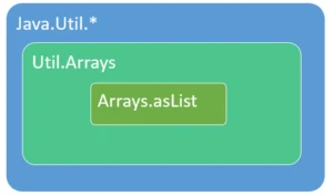 Java Arrays.asList hierarchy