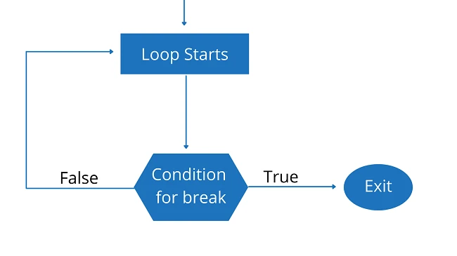 Java break & continue statements Explained [Easy Examples]