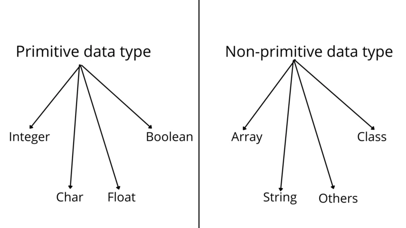 java data types