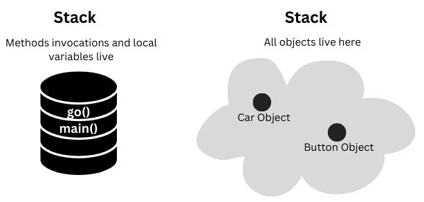 How does Java handle memory management?
