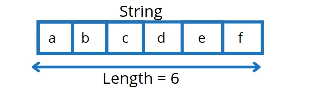 Java string length Examples [Multiple Scenarios]