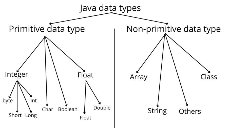 Java type casting