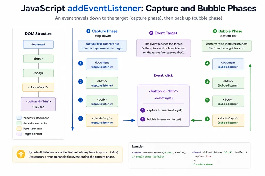 Diagram: nested DOM nodes with capture listeners firing top-down then bubble listeners firing bottom-up from the event target
