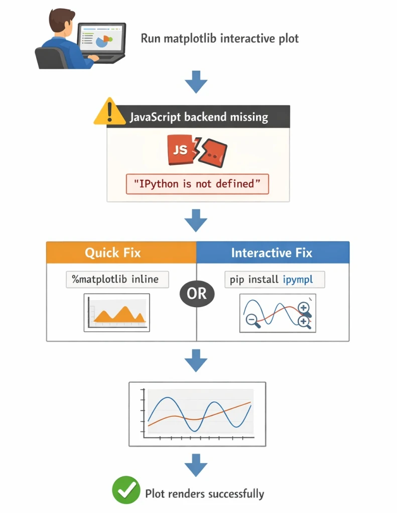Diagram showing why the JavaScript error IPython is not defined occurs in Jupyter Notebook and how to fix it using matplotlib inline or ipympl