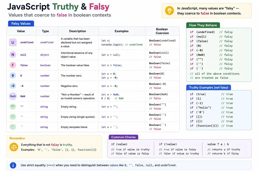 Cheat sheet: JavaScript falsy values that coerce to false including undefined null false zero NaN and empty string
