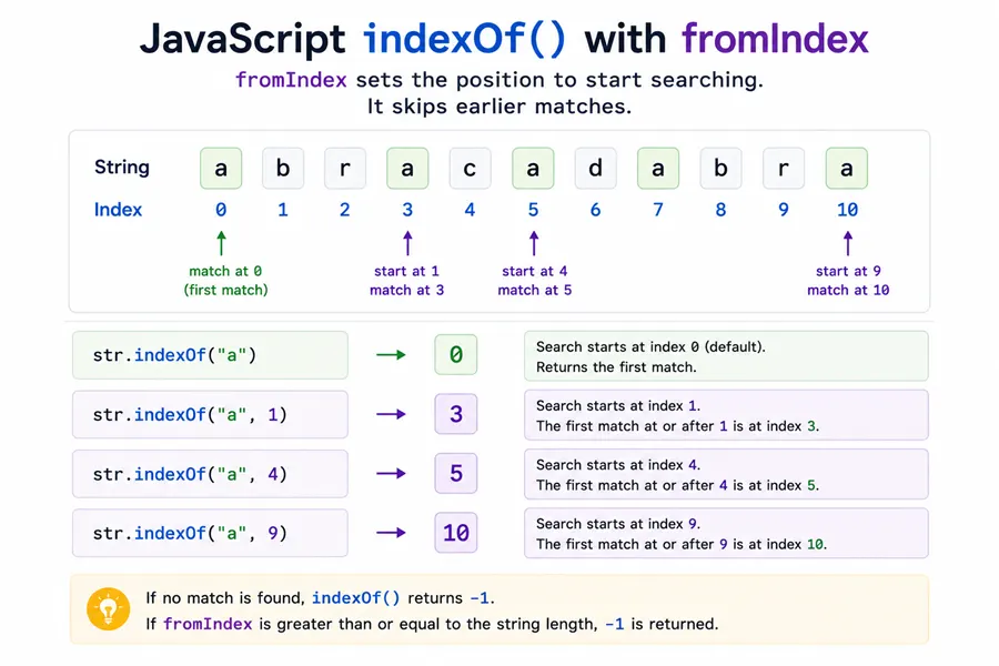 Diagram: fromIndex shifts the starting position so indexOf can find a later occurrence in the same string