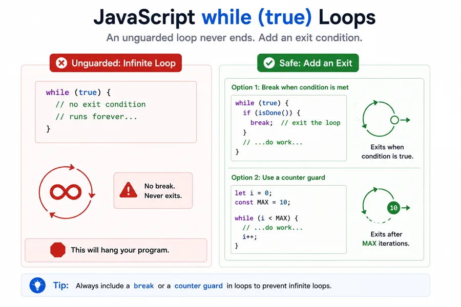Diagram: contrast between an unguarded infinite while true loop and a safe pattern using break or a counter guard