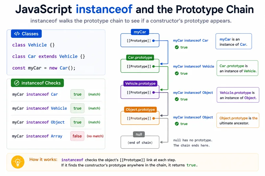 Diagram: myCar links through Car.prototype and Vehicle.prototype toward Object.prototype, matching instanceof checks along the chain