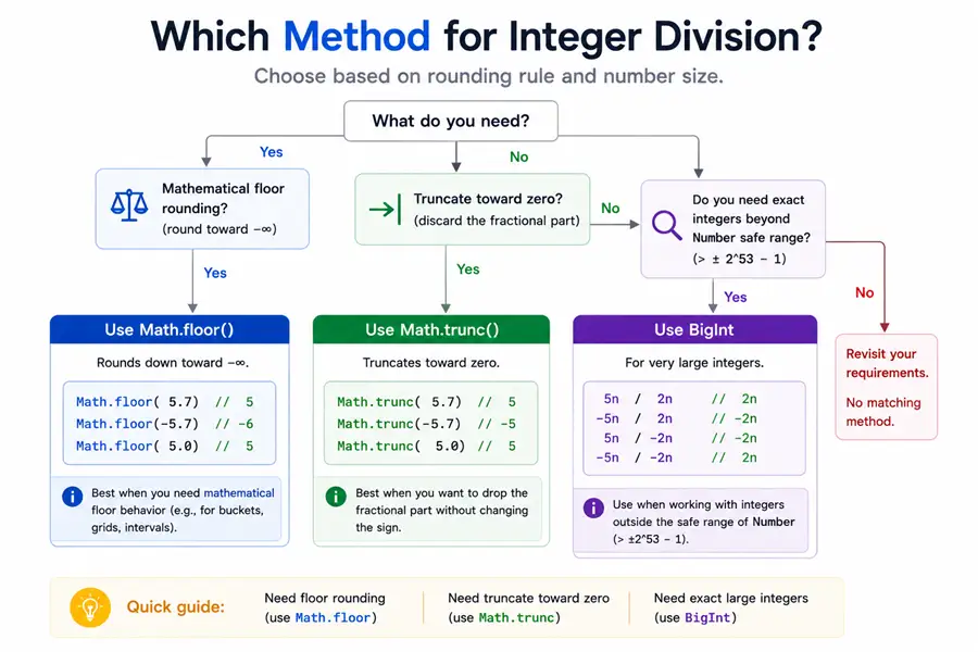 Flowchart: pick Math.floor versus Math.trunc versus BigInt based on negative rounding rules and magnitude
