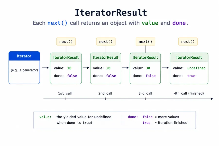 Diagram: IteratorResult object showing value and done fields returned from each next call