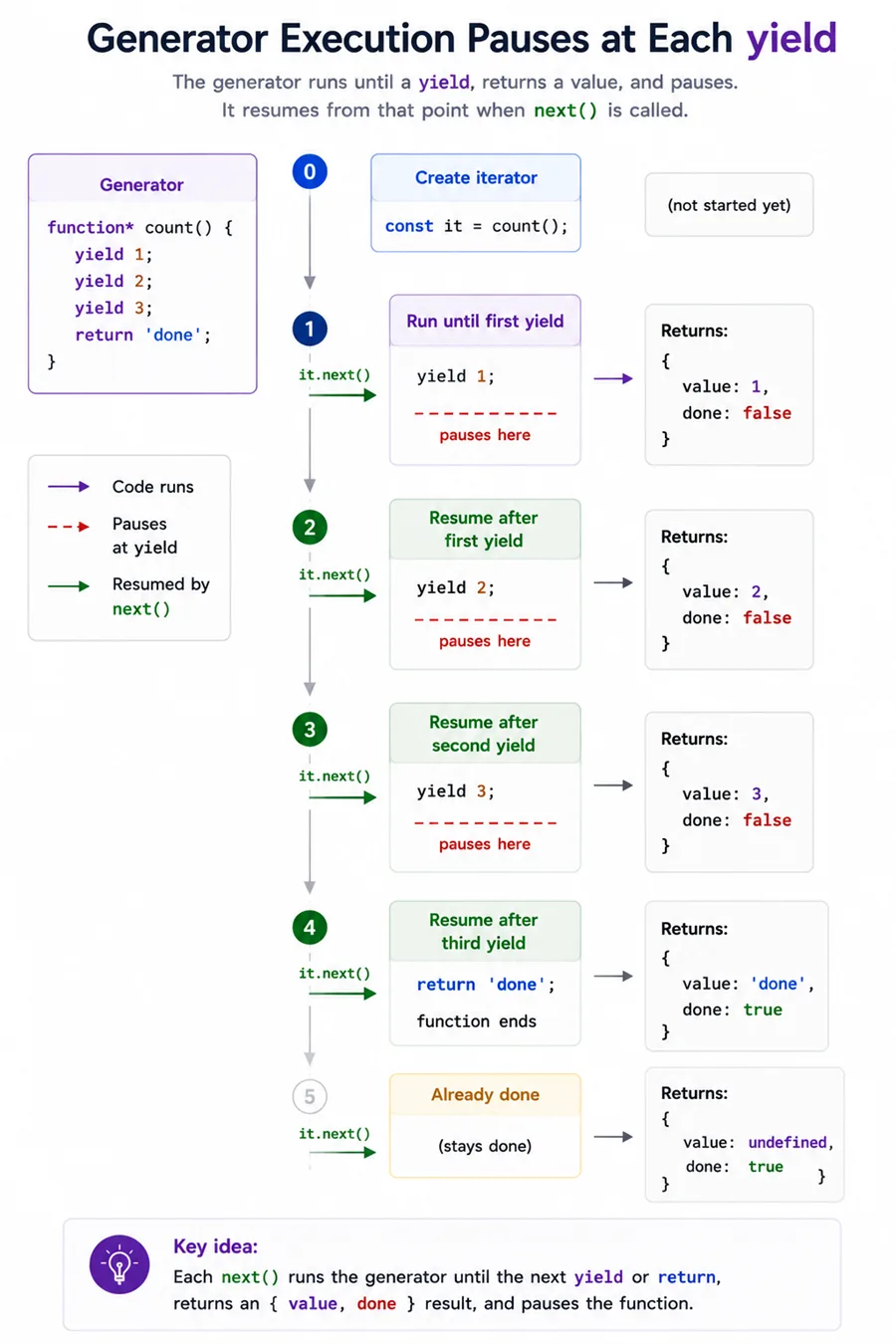 Diagram: generator execution pauses at each yield until the iterator is resumed with next